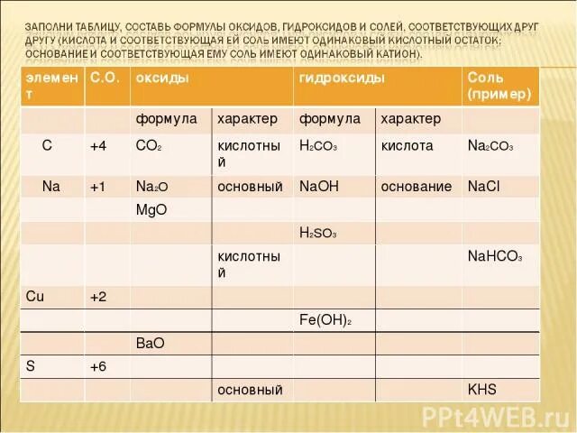 Bao характер оксида. Таблица оксидов формула название и характер. Формула оксида характер оксида таблица. Таблица кислота и соответствующая соль. Характер оксида и гидроксида co2 таблица.