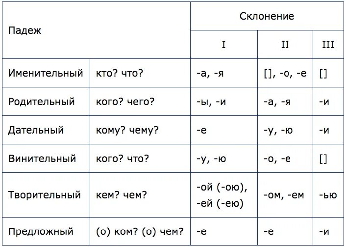 1 склонение род падеж окончание. Склонения и падежи существительных таблица. окончания падежей существительных 1 склонения. склонение изменение по падежам имен существительных. падежи склонение имен существительных таблица.