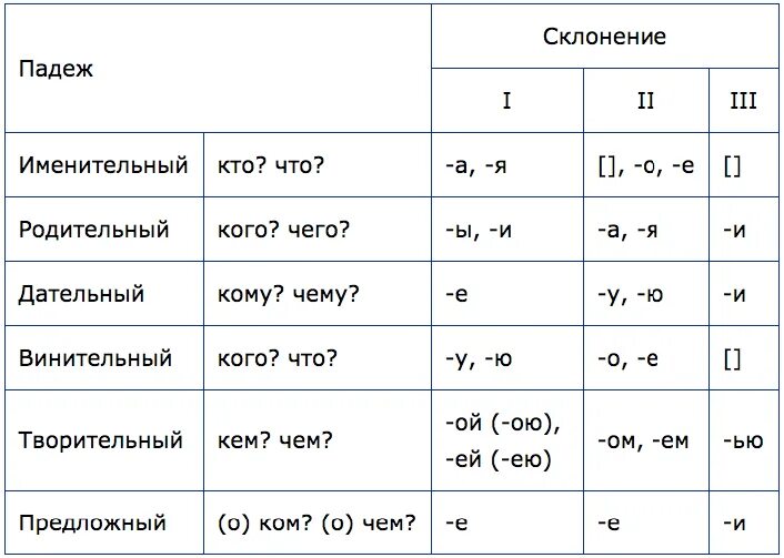 Слово таблица по падежам. Склонения и падежи существительных таблица. Окончания падежей существительных 1 склонения. Склонение изменение по падежам имен существительных. Падежи склонение имен существительных таблица.