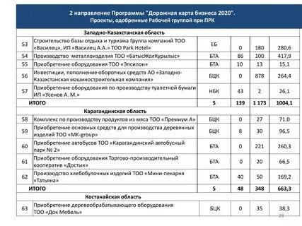 Выплаты врачам по дорожной карте