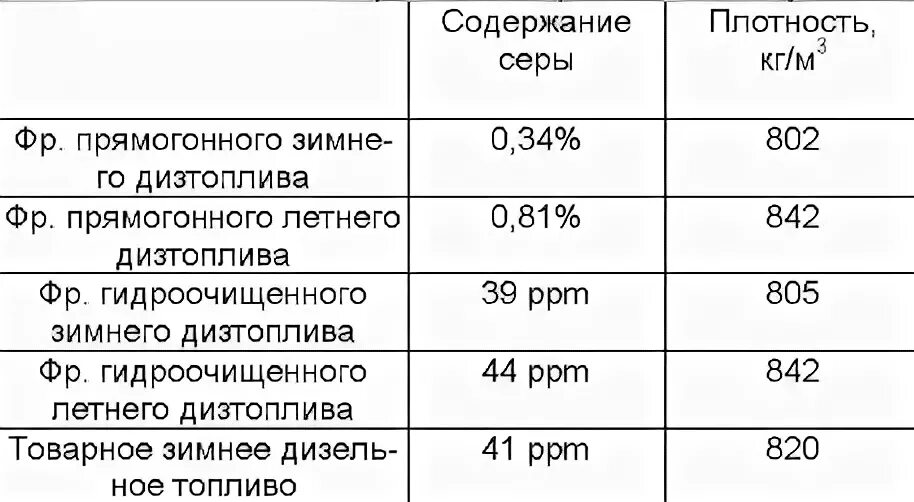 Перевести литры в тонны дизельное топливо калькулятор