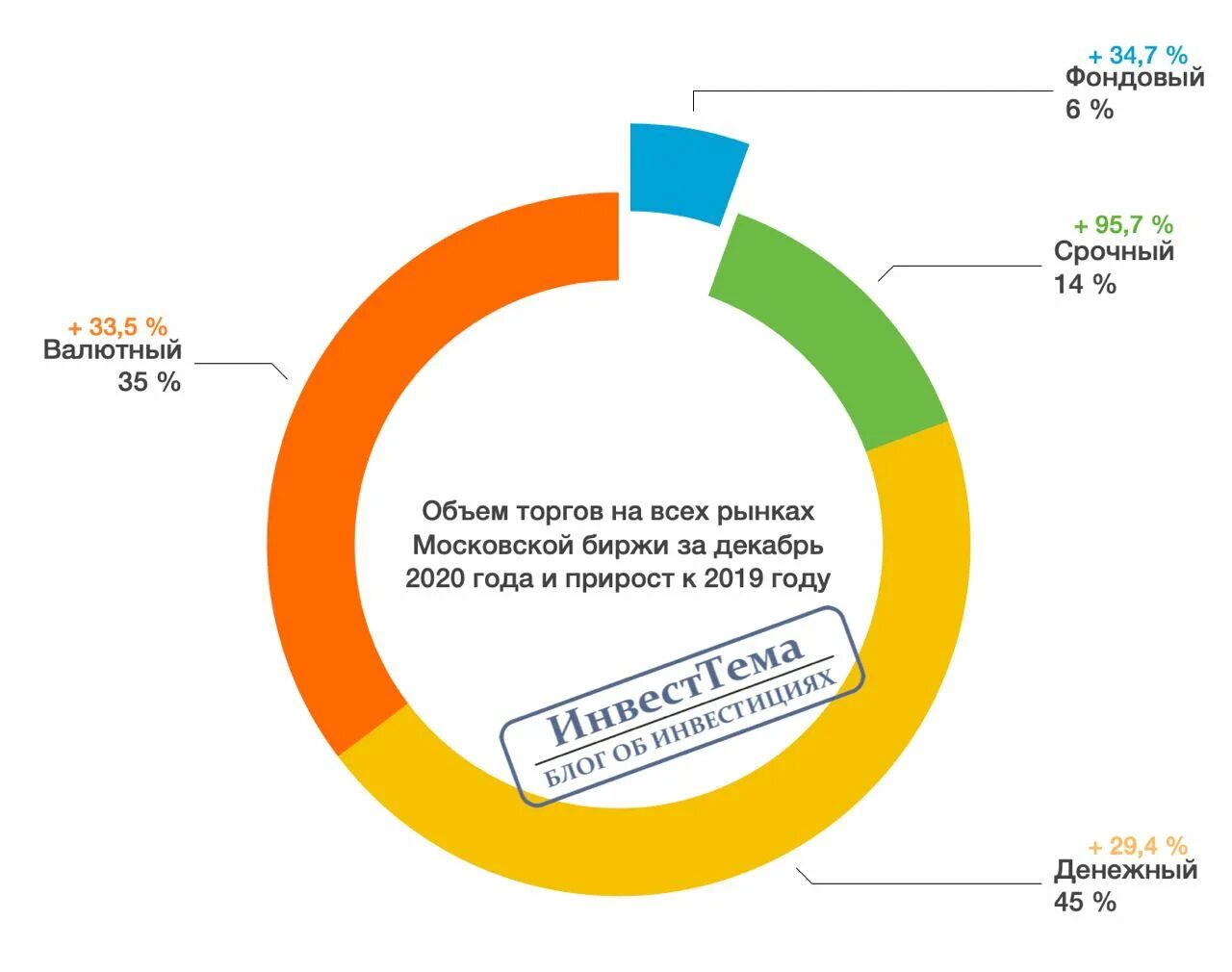 Торговые дни на московской бирже 2025. Индекс ммвб. Объем торгов на московской бирже 2023 год. Объем торгов на московской бирже по месяцам. Торговые дни на московской бирже 2025.