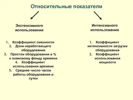 Коэффициент интенсивного использования основных фондов