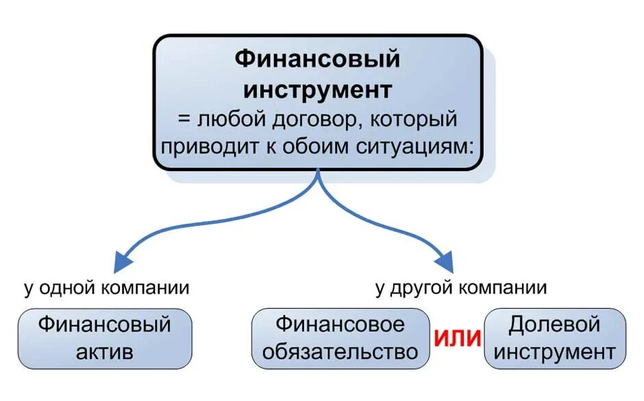 Финансовые Активы и обязательства это. Финансовые инструменты (Активы). Понятие финансовых активов. Финансовые инструменты делятся на. Инструменты финансового учета