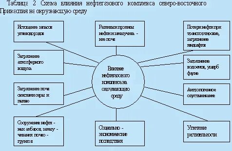 Влияние нефти на окружающую среду