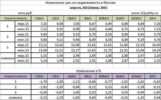 Расценки на квартиры в 1990 году. Сколько стоила квартира в Москве в 1996 году. Цены на квартиры в 1996 году. Цены на квартиры в 1994 году. Цены 1997 года в россии