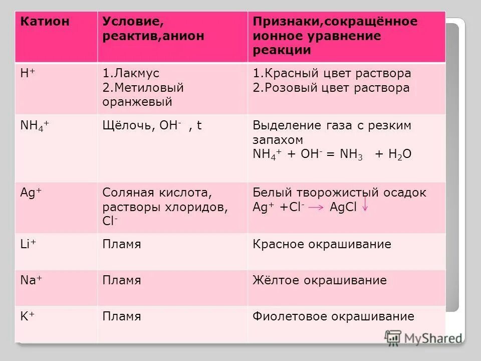 Качественными реакциями на катион аммония является