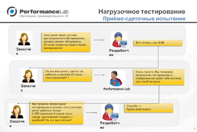 Нагрузочное тестирование приложения. Нагрузочное + сценарное тестирование. дистанционное обслуживание клиентов. нагрузочное тестирование серверов и проектов.. нагрузочное тестирование: услуга для проверки it-систем.
