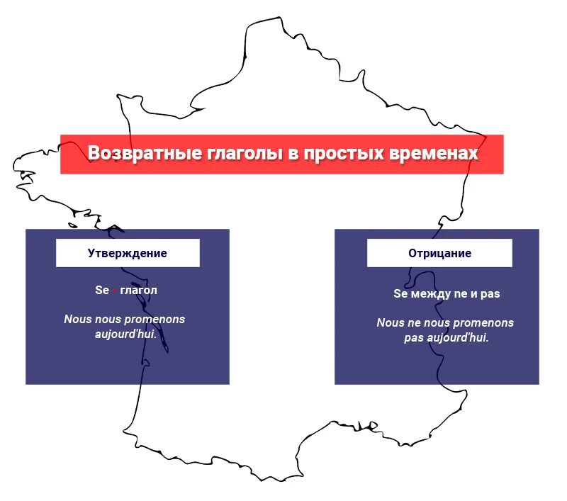 Спряжение возвратных глаголов во французском языке. Возвратные глаголы во французском языке упражнения. Отрицание возвратных глаголов во французском языке.