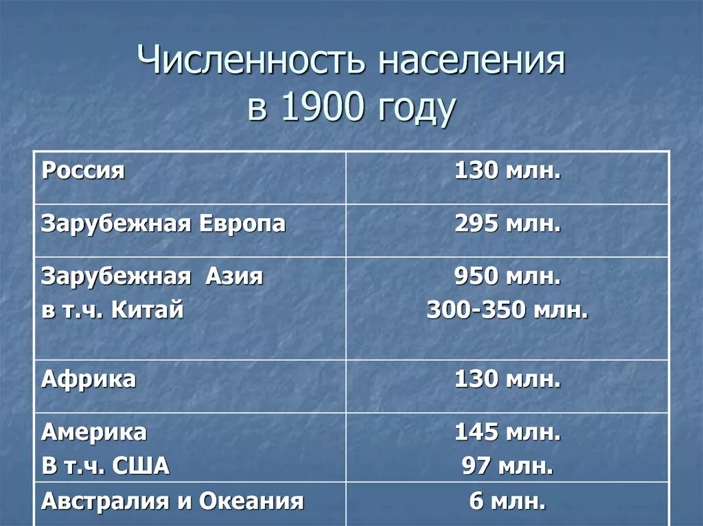 Численность населения 1900