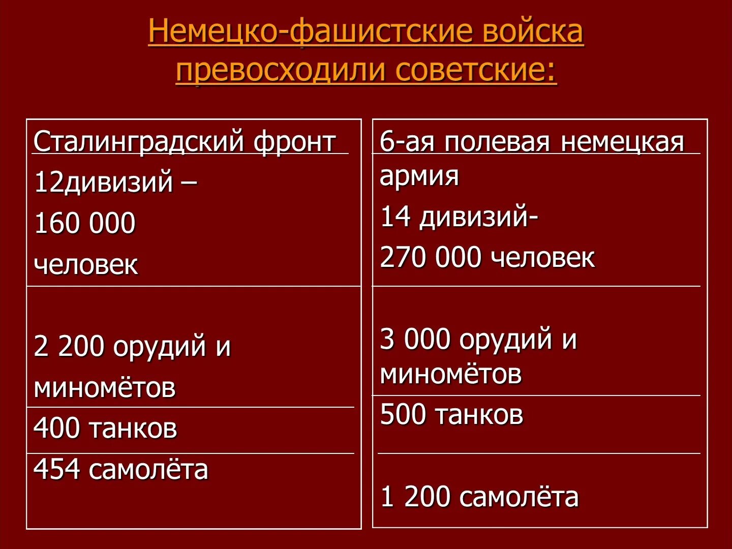 Сталинградская битва сражения таблица. Битва за сталинград соотношение сил. соотношение сил сталинградской битвы таблица. соотношение войск под сталинградом. сталинградская битва соотношение сил.