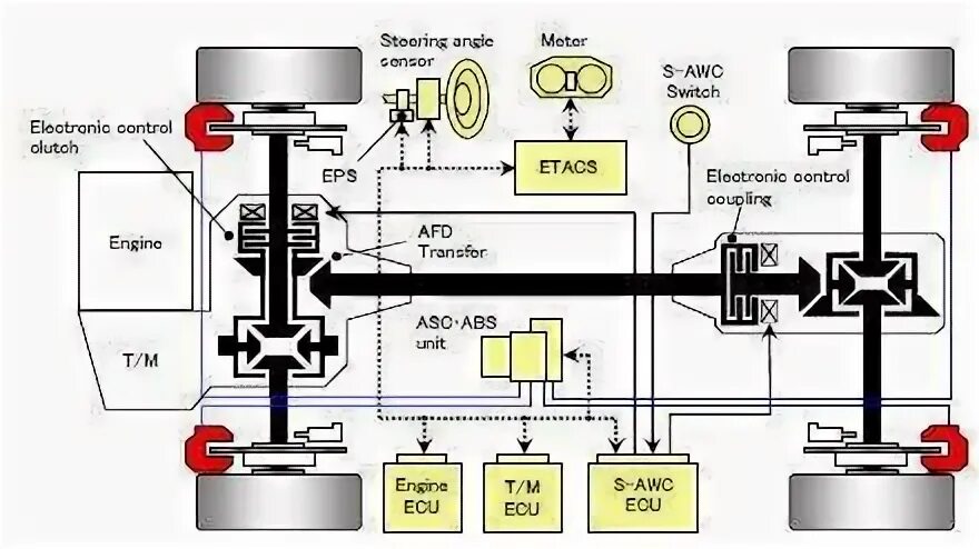 Mitsubishi outlander схема полного привода. Полный привод митсубиси аутлендер 3. Коробка передач multimode. Система полного привода mitsubishi outlander 2020. Mitsubishi outlander схема полного привода.