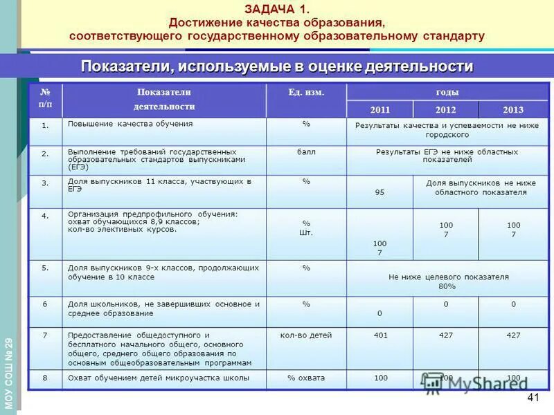 Стадия стабильности. Не соответствует уровню. Уровни общего и профессионального образования. Наличие образования соответствующего уровню. Уровень завершенности обучения.