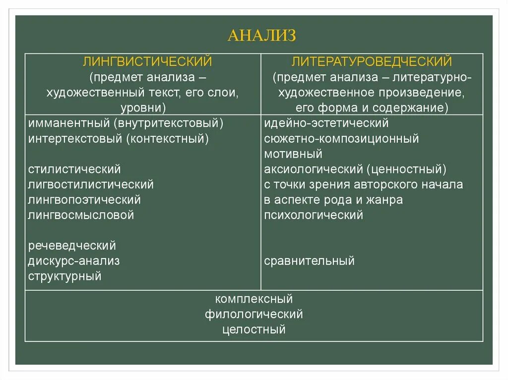 Виды анализов произведений. Литературоведческий анализ текста. Анализ художественного текста. Схема лингвистического анализа. Уровни анализа художественного текста.