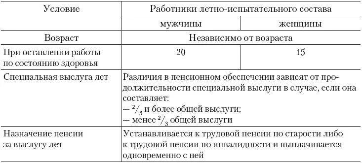 Надбавка пенсии летному составу. Условия назначения пенсии за выслугу лет. Расчет пенсии летному составу. Таблица условия назначения пенсии за выслугу лет. Пенсии гражданам из числа работников летно-испытательного состава.