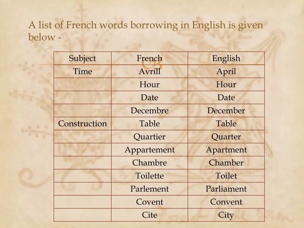 Similar list. Native Words in English. French borrowings in English language. French Words in English. French loan Words in English.