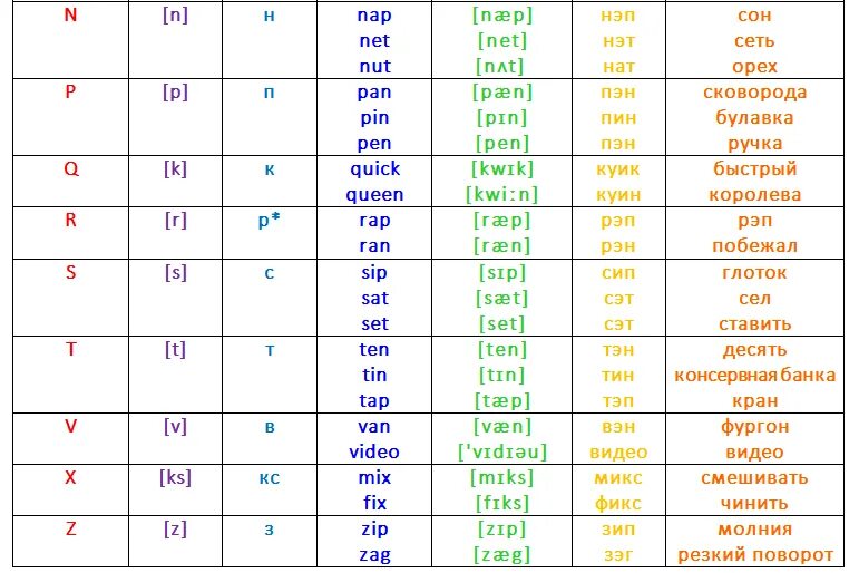 Чтение английских согласных таблица. Правила чтения согласных и гласных букв в английском языке. Правила чтения английских согласных таблица. Чтение звуков в английском языке таблица. Английские словосочетания букв