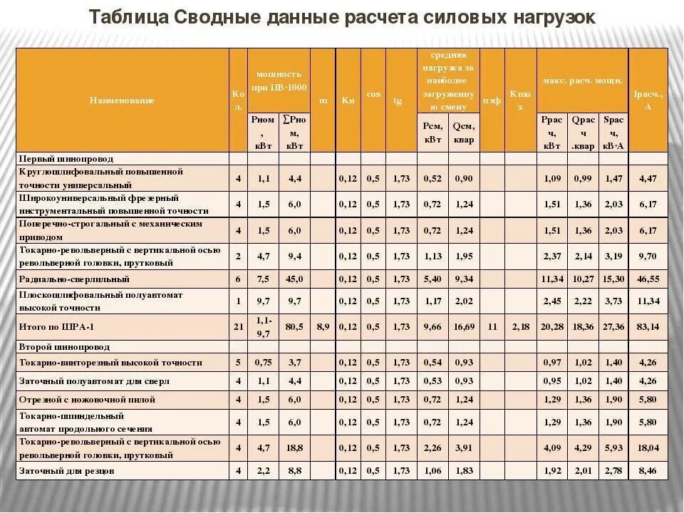 Таблица расчета электрических нагрузок. Таблица коэффициента максимума электрооборудования. Таблица коэффициента мощности электропотребителей. Таблица расчета нагрузок электрической мощности.