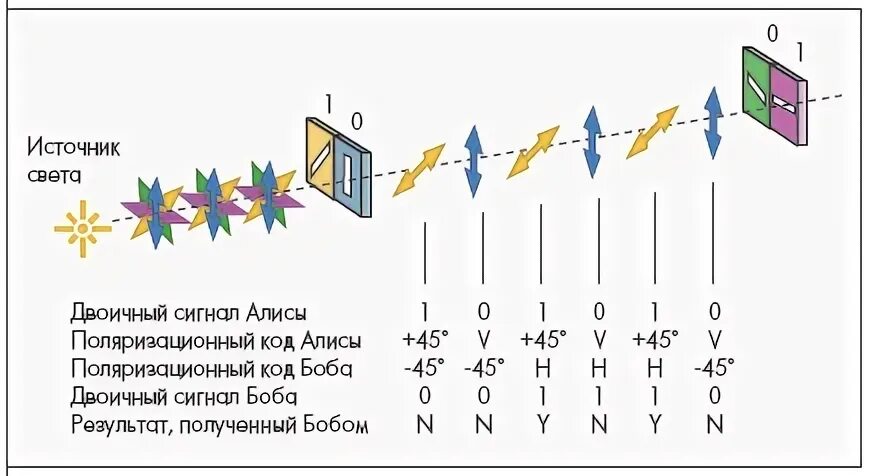 Алиса посылает фотоны бобу по оптоволоконному каналу