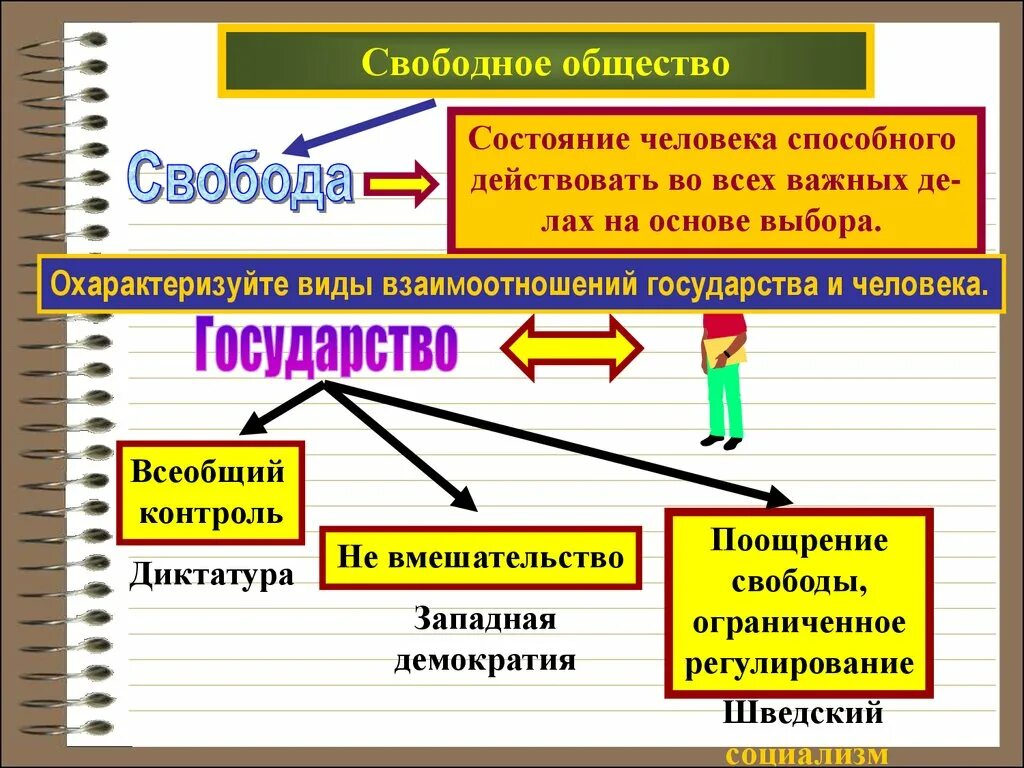 Свобода без общества. Свободное общество. Свободное общество презентация. Черты свободного общества. Свободное общество схема.