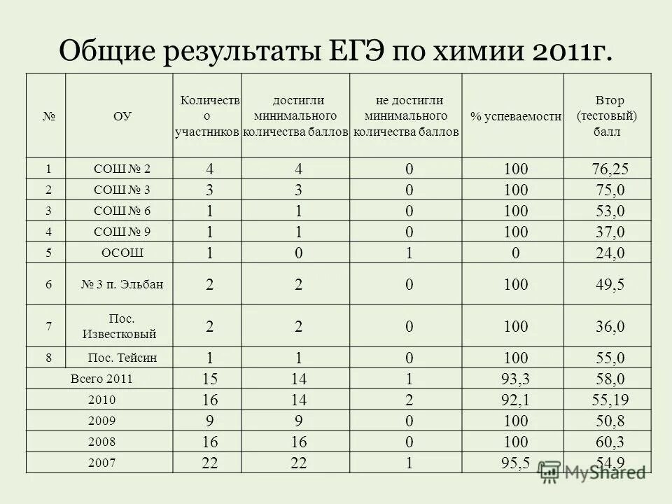 Егэ химия сколько баллов за первую часть