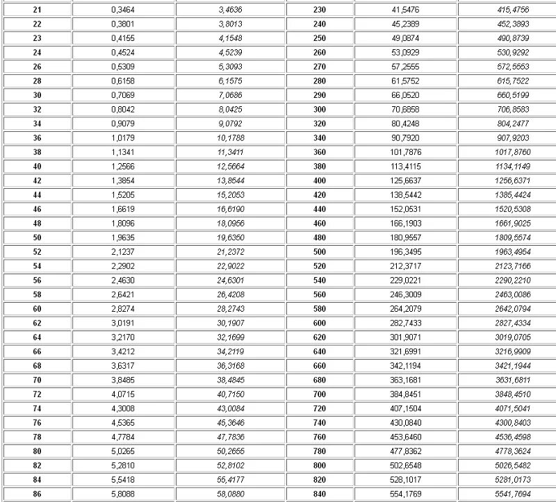 Объем 100 трубы в литрах. Объем воды в трубе диаметром 100 мм в литрах. объем воды в пластиковой трубе 32. внутренний объем трубы 146 мм. объем воды в 1 метре трубы таблица.