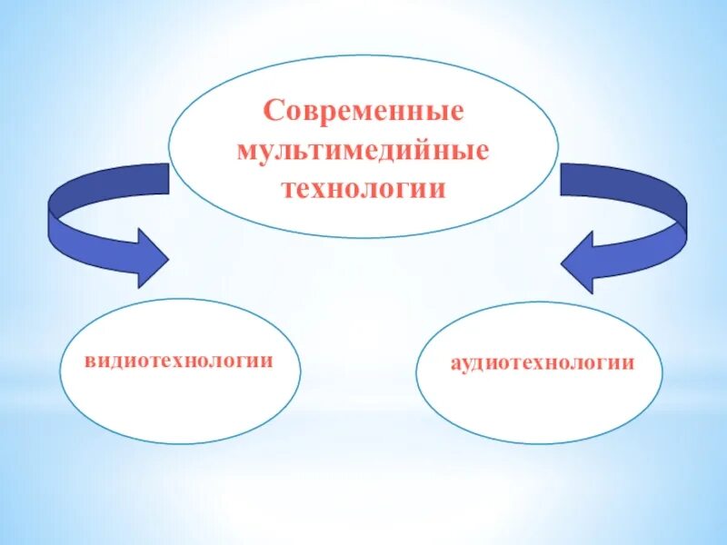 Выбери признаки характеризующие мультимедийные технологии. Мультимедийные технологии. Современные мультимедиа технологии. Мультимедийные технологии на уроках. Мультимедийные технологии на уроках технологии.