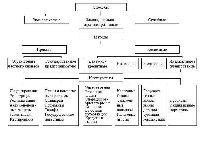 Формы и инструменты государственного регулирования экономики. Экономические инструменты примеры. Схема воздействия на экономику страны. Формы воздействия государства на экономику. Государство воздействует на структурные изменения в экономике