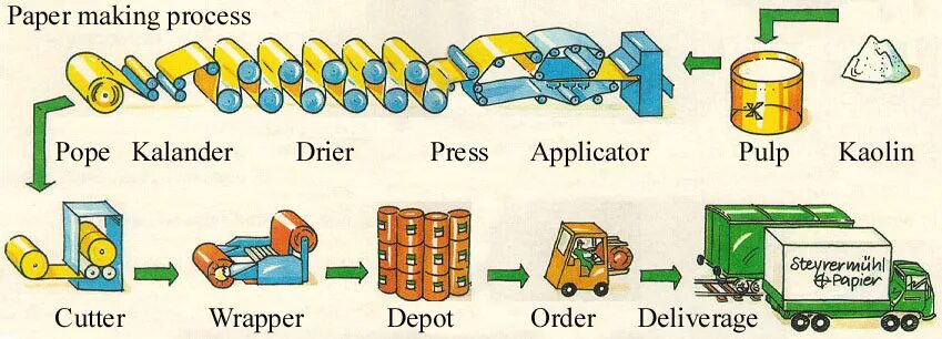 Paper processing is. Paper making process. how paper is made. how recycled paper is made. paper ____ ____ from wood. (make).