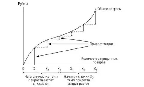 Прирост общих издержек