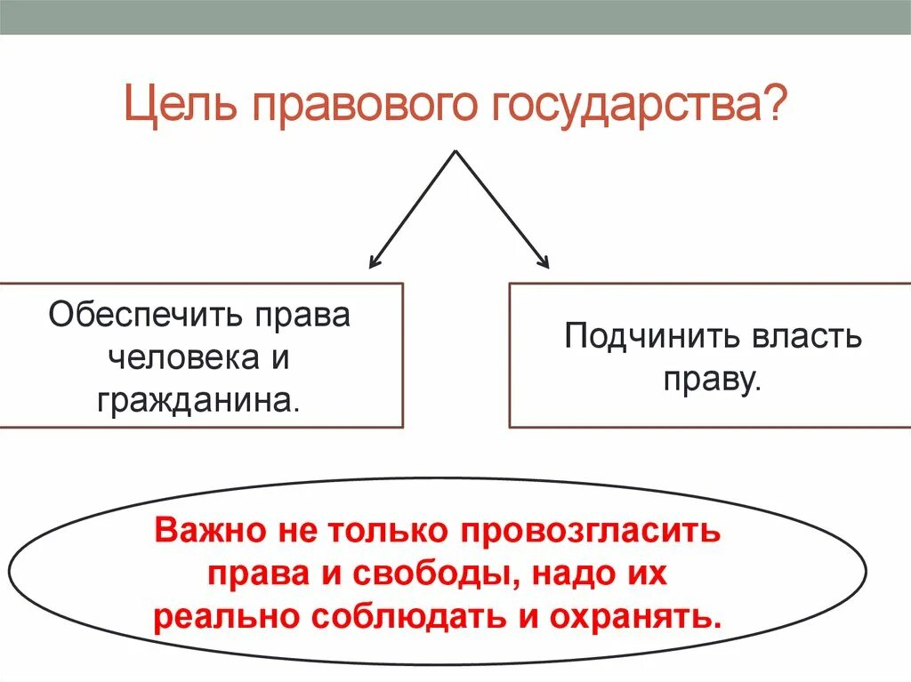 Как называется подчиненное государство. Цель правового государства. Принципы правового государства схема. Цели и принципы правового государства. Цели правовой государственной идеи.