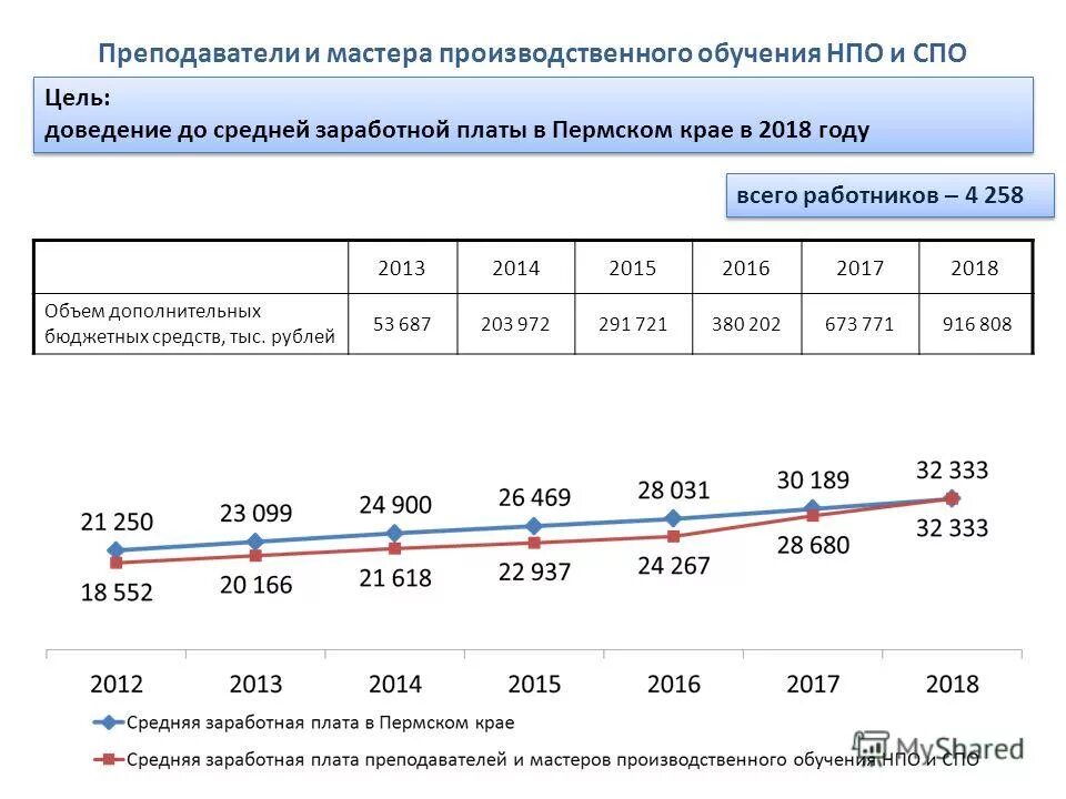 Заработная плата мастера. Среднемесячная заработная плата в Пермском крае в 2020 году. Какой оклад у мастера производственного обучения. Средняя зарплата в Пермском крае. Мастер з п