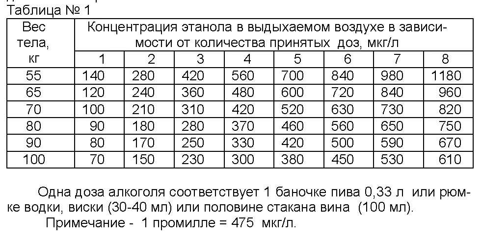 Сколько выпил 3 промилле