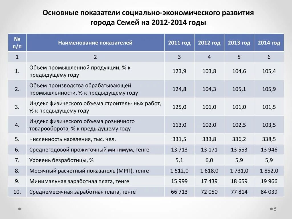 Основные показатели уровня развития стран. Показатели социально-экономического развития региона. Основные показатели экономического развития. Основные показатели социально-экономического развития. Основные социально-экономические показатели.