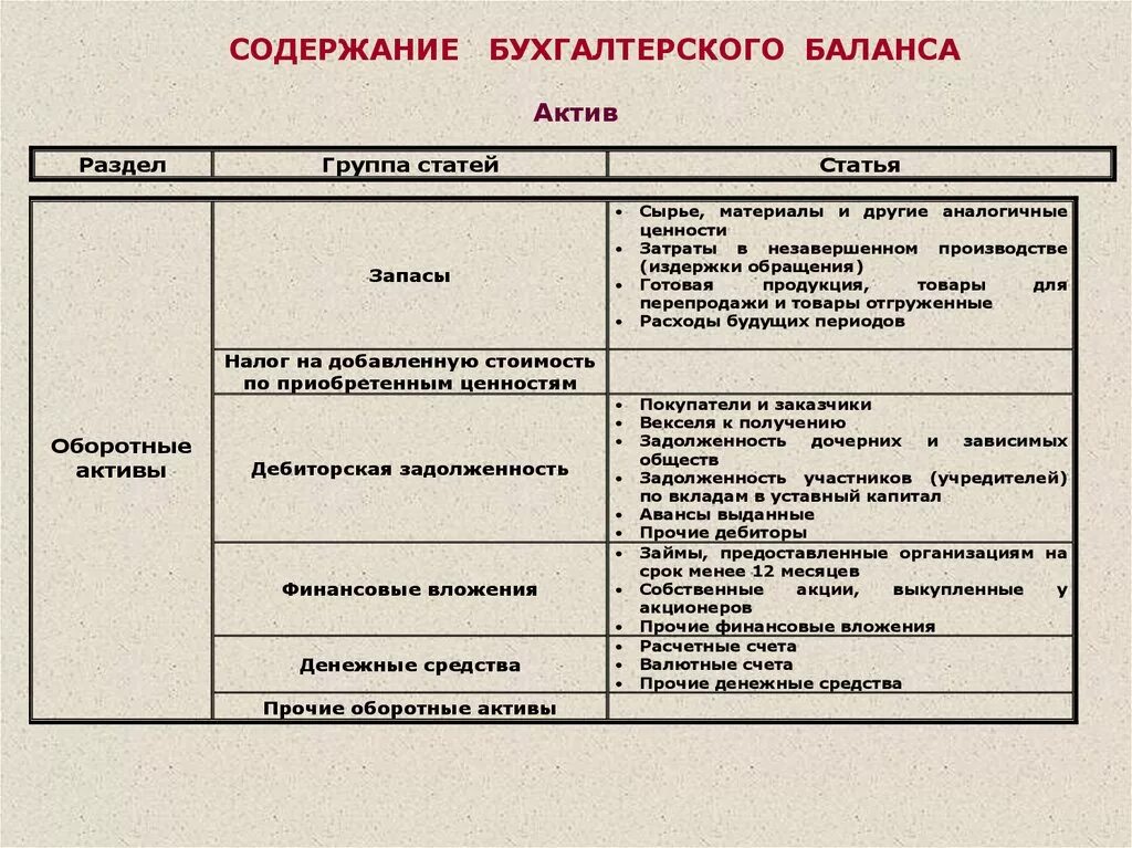 Основные статьи актива баланса. Бухгалтерский баланс Активы 1 и 2 разделы. Актив баланса разделы и статьи бухгалтерского баланса. Запасы в бухгалтерском балансе это. Формирование статей актива бухгалтерского баланса.