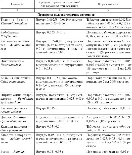 витамины препараты фармакология
