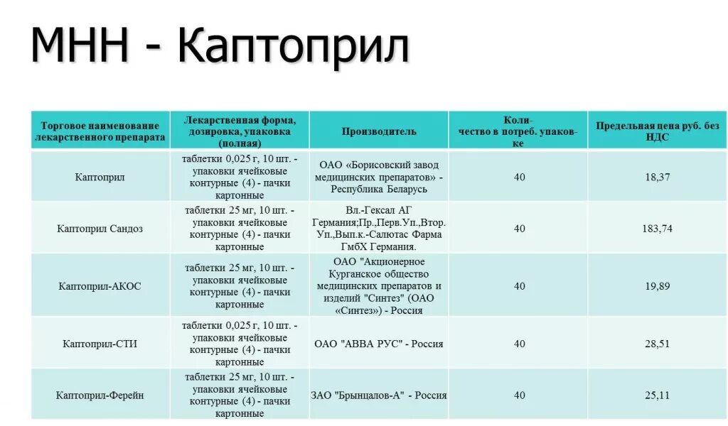 Международные непатентованные препараты. Международное название лекарственных препаратов. МНН И дженерик. Препараты дженерики таблица. МНН препарата.