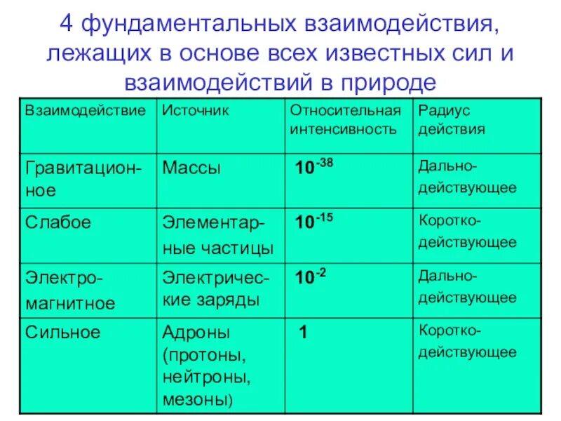 Виды фундаментальных взаимодействий. Четыре типа сил (взаимодействий). Свойства фундаментальных взаимодействий таблица. Гравитационное слабое сильное