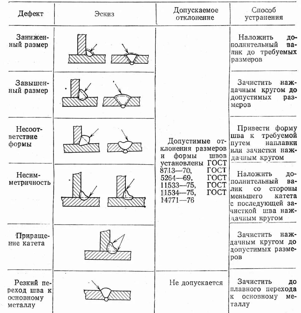 Таблица дефектов сварочных швов. Контроль сварных швов металлической конструкции. Контроль качества сварного шва в сварке. Схема зачистки сварного шва трубопровода.