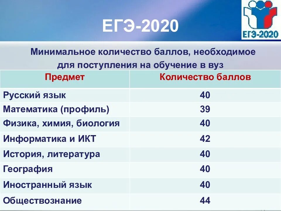 Что сдавать на бюджет после 9. Миниманый проходной бал ЕГЭ. Минимальные баллы ЕГЭ. Порог ЕГЭ. Прохрдной бал по истории.