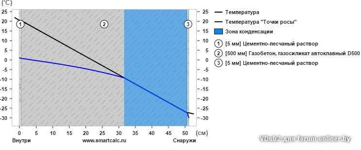 Точка росы при температуре и влажности. Точка росы 22 градуса. Точка росы при 4 градусах Цельсия. Точка росы воздуха таблица. Точка росы для газобетона d500.