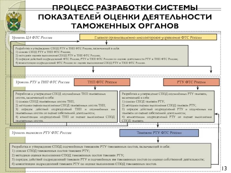 Оценка деятельности таможенного органа. Система показателей таможенный органов. показатели деятельности таможенных органов. оценка деятельности таможенных органов. показатели работы таможенных постов.