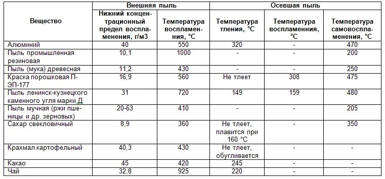 Горючая взрывоопасная пыль. Технические характеристики угольной пыли. Взрывоопасность пыли. Взрывоопасная концентрация угольной пыли в воздухе. Взрывоопасные пыли таблица.