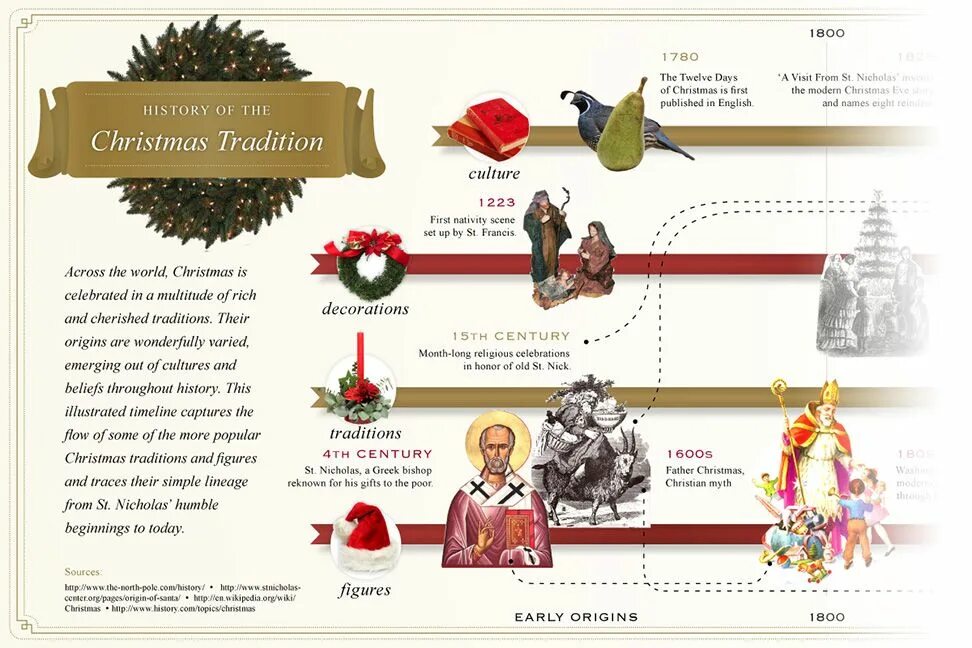 Christmas History. История Рождества инфографика. Инфографика Рождество Христово. Christmas History and traditions.