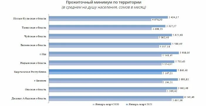 Прожиточный минимум на человека в башкирии. Прожиточный уровень 2021 года. Прожиточный минимум в Кыргызстане на 1 человека. Прожиточный минимум 2021 по кварталам. Прожиточный минимум на душу населения в Кыргызстане.