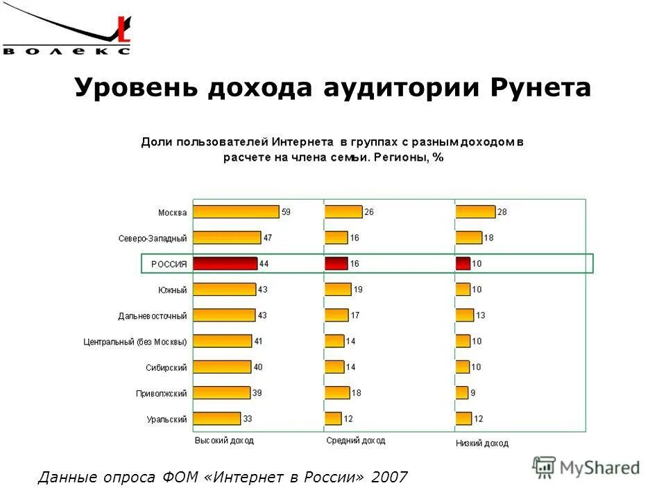Уровни дохода a b c. Распределение россиян по доходам 2020. Потребление и сбережение. Средний уровень доходов населения по регионам. Уровни дохода a b c.