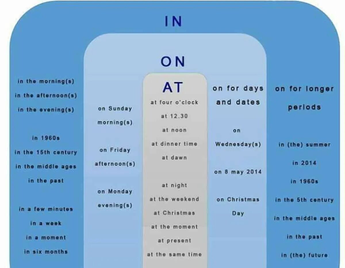 Предлоги at in on в английском языке правило. Грамматика английского языка at. On. In. Предлоги времени at in on. Предлоги on in at в английском. Weekend предлог