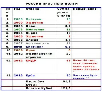 Как узнать какие долги
