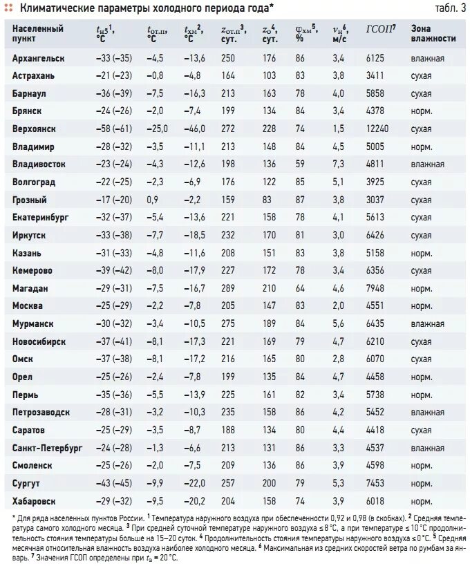 Продолжительность стояния температур наружного воздуха. Градусо-сутки отопительного периода. Климатические параметры холодного периода года. Средняя температура для расчета отопления. Средняя наиболее холодной пятидневки