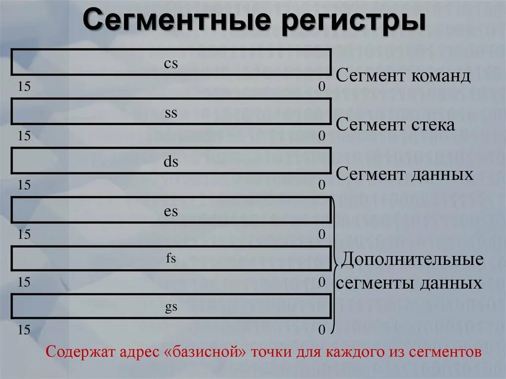 Чем отличаются регистры. Что такое регистр сегмента. Сегментные регистры. Сегментные регистры процессора. Сегментные регистры микропроцессора.